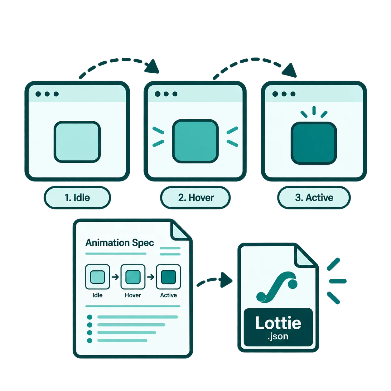 Interaction and motion specifications